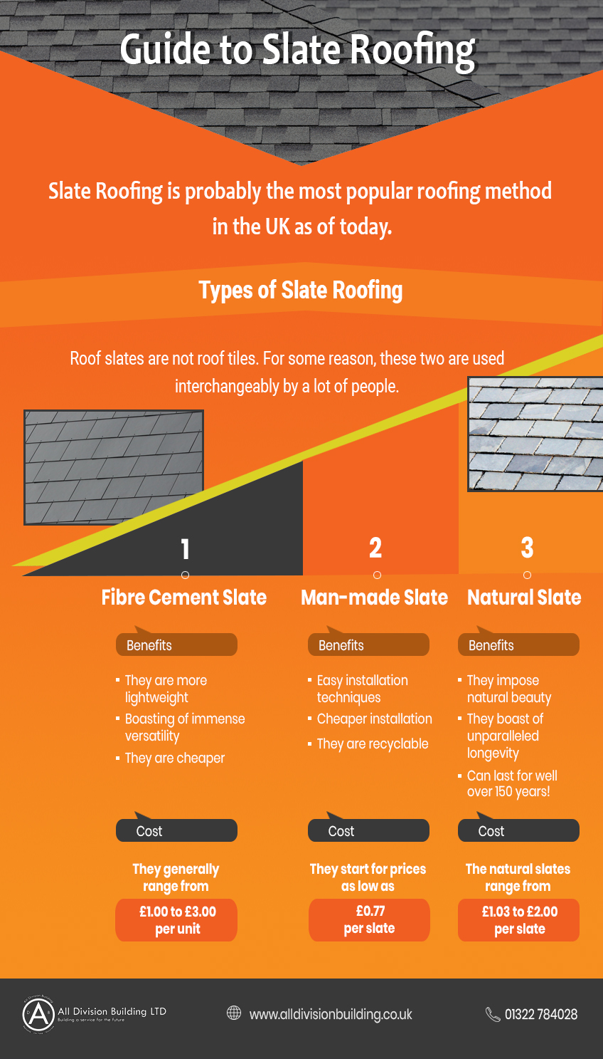 Slate Roofing Guide Types, Installation, Cost, Benefits